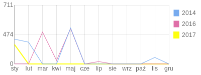 Wykres roczny blog rowerowy piter.bikestats.pl